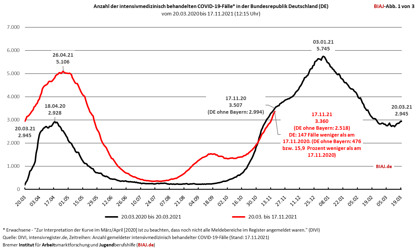 2021 11 17 intensivmedizinisch behandelte covid 19 faelle de 20032020 17112020 biaj abb 1 von 3