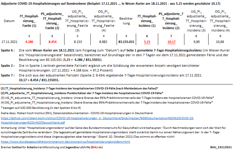 2021 11 19 adjustierte und nicht adjustierte hospitalisierungsinzidenz ein beispiel biaj