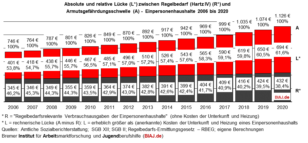 2021 11 19 luecke zwischen hartz iv regelbedarf und armutsgefaehrdungsschwelle 2006 2020 biaj abbildung