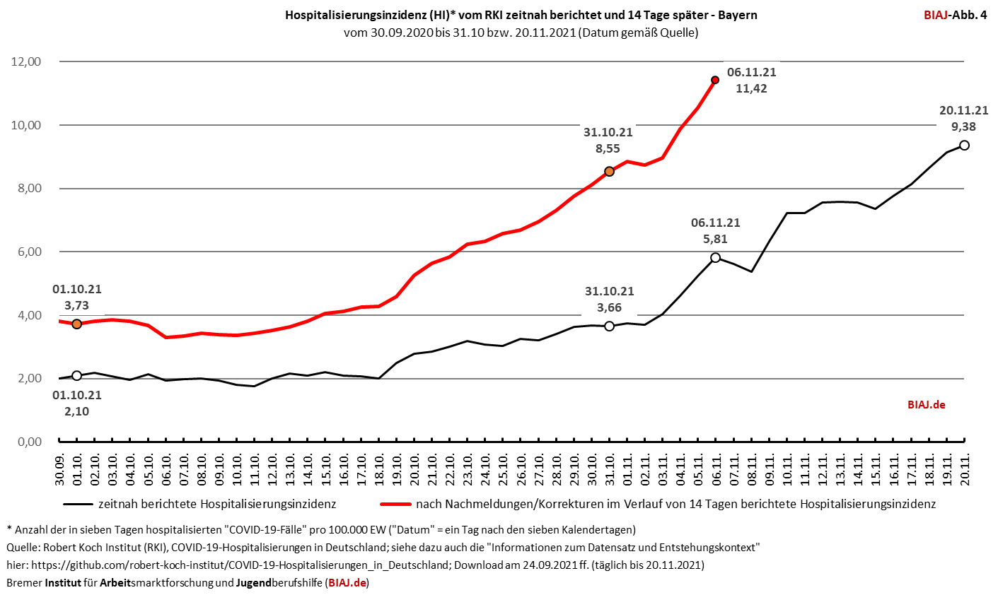 2021 11 20 covid 19 hospitalisierungen by zeitnah und 14 tage spaeter 20112021 biaj abb