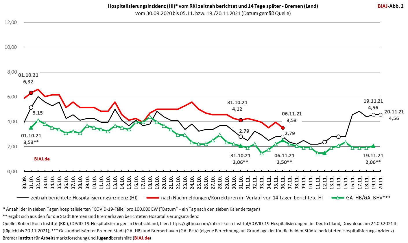 2021 11 20 covid 19 hospitalisierungen hb zeitnah und 14 tage spaeter 20112021 biaj abb