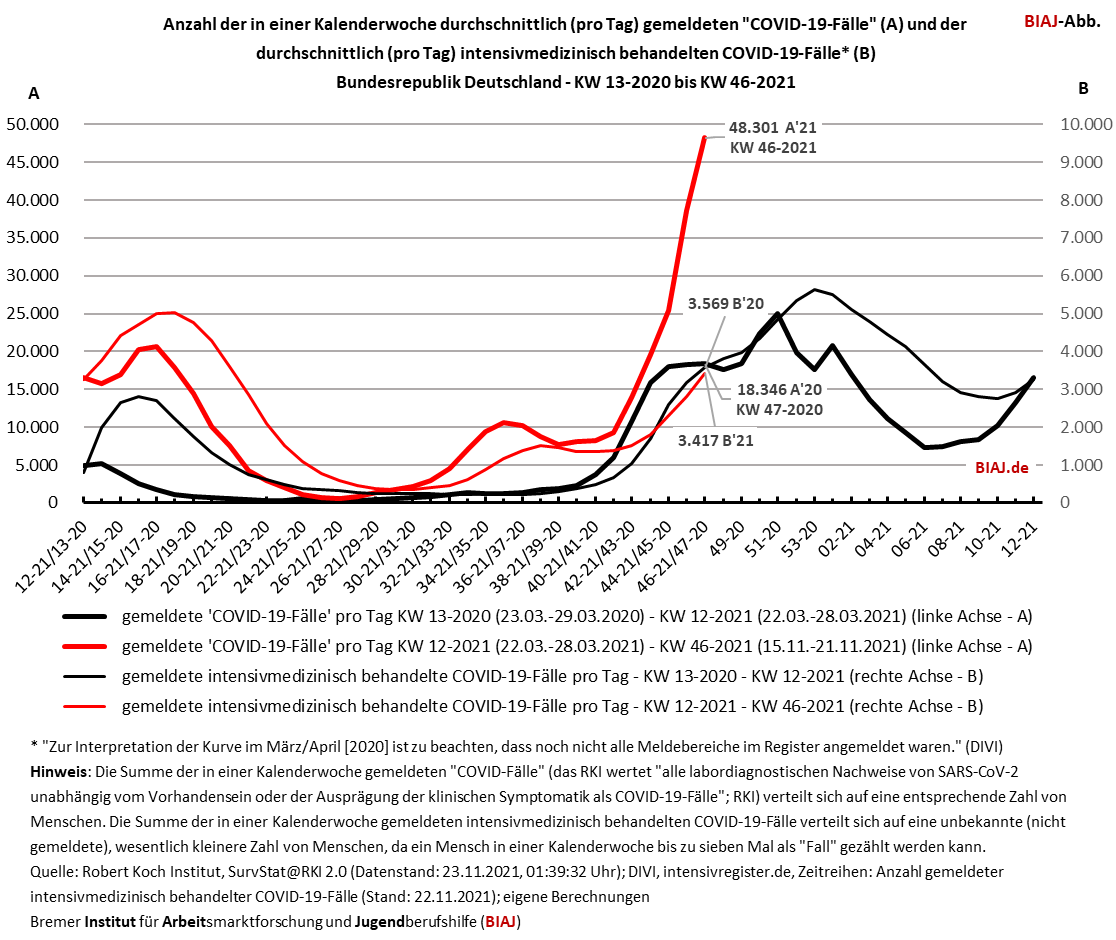 2021 11 23 covid 19 entwicklung faelle und intensivmed behandelte faelle kw 13 2020 bis kw 46 2021 biaj abb