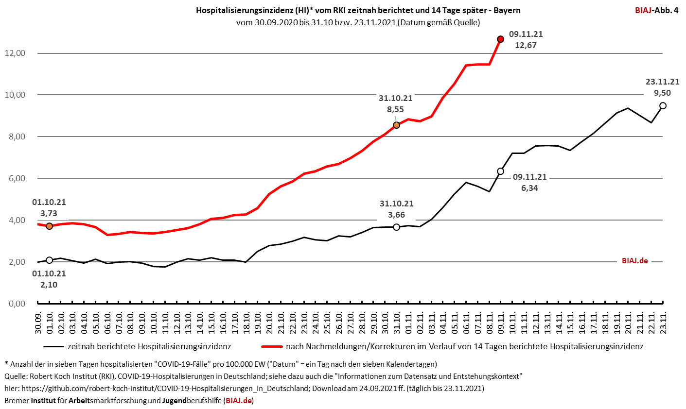 2021 11 23 covid 19 hospitalisierungen by zeitnah und 14 tage spaeter 23112021 biaj abb