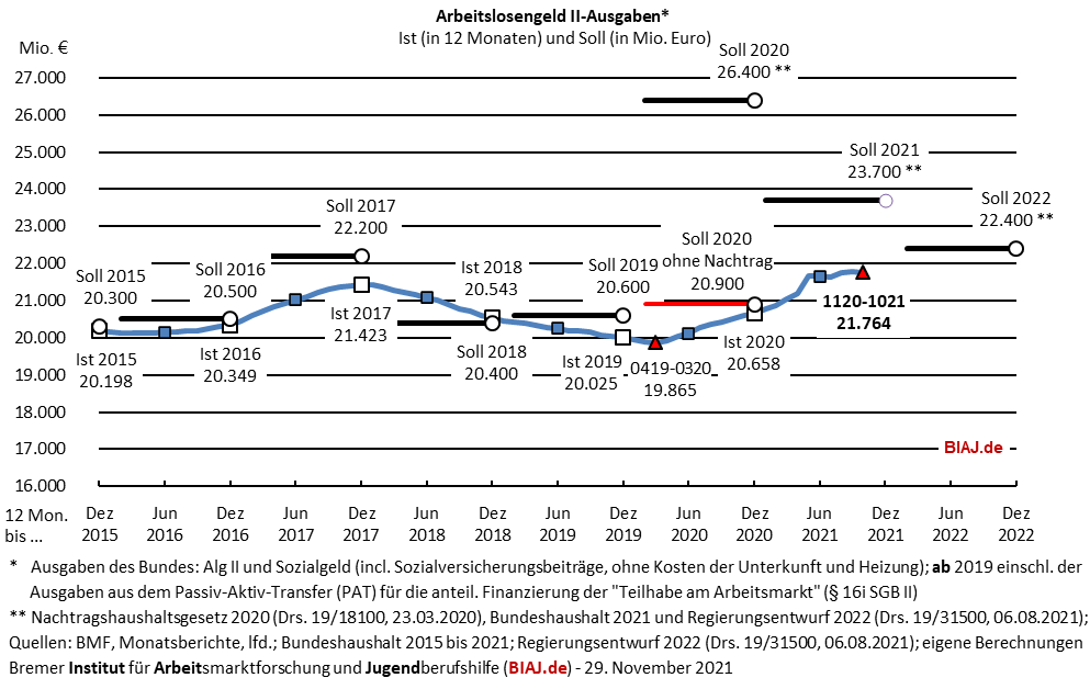 2021 11 29 alg2 ausgaben bis oktober 2021