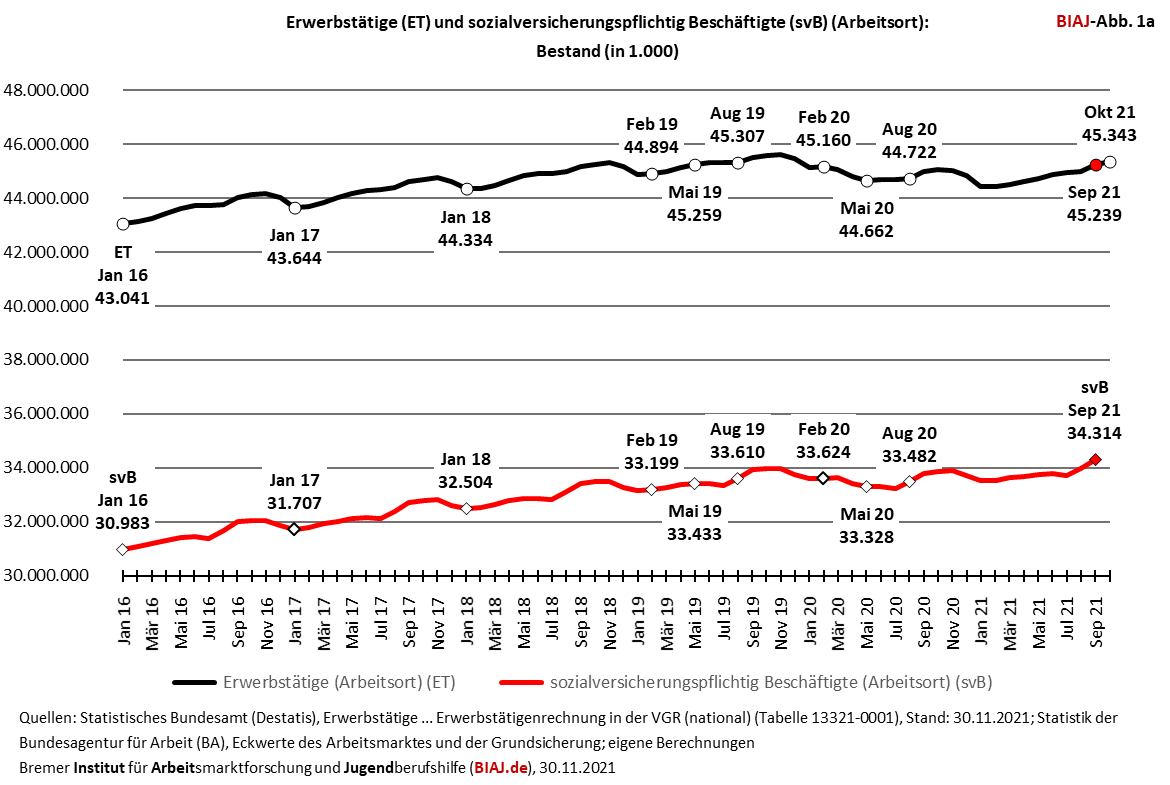 2021 11 30 erwerbstaetige und sv beschaeftigte 012016 09 bzw 102021 biaj abb 1a