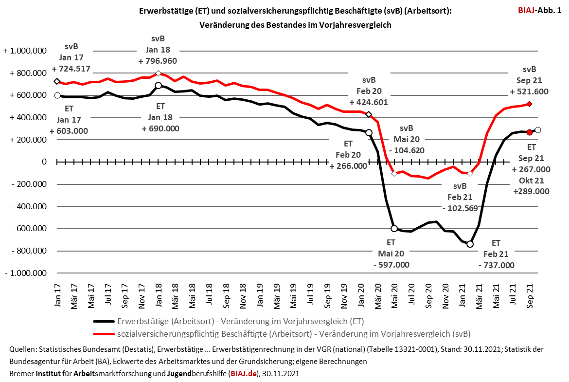 2021 11 30 erwerbstaetige und sv beschaeftigte veraenderungen vorjahresvergleich 012017 09 bzw 102021 biaj abb 1