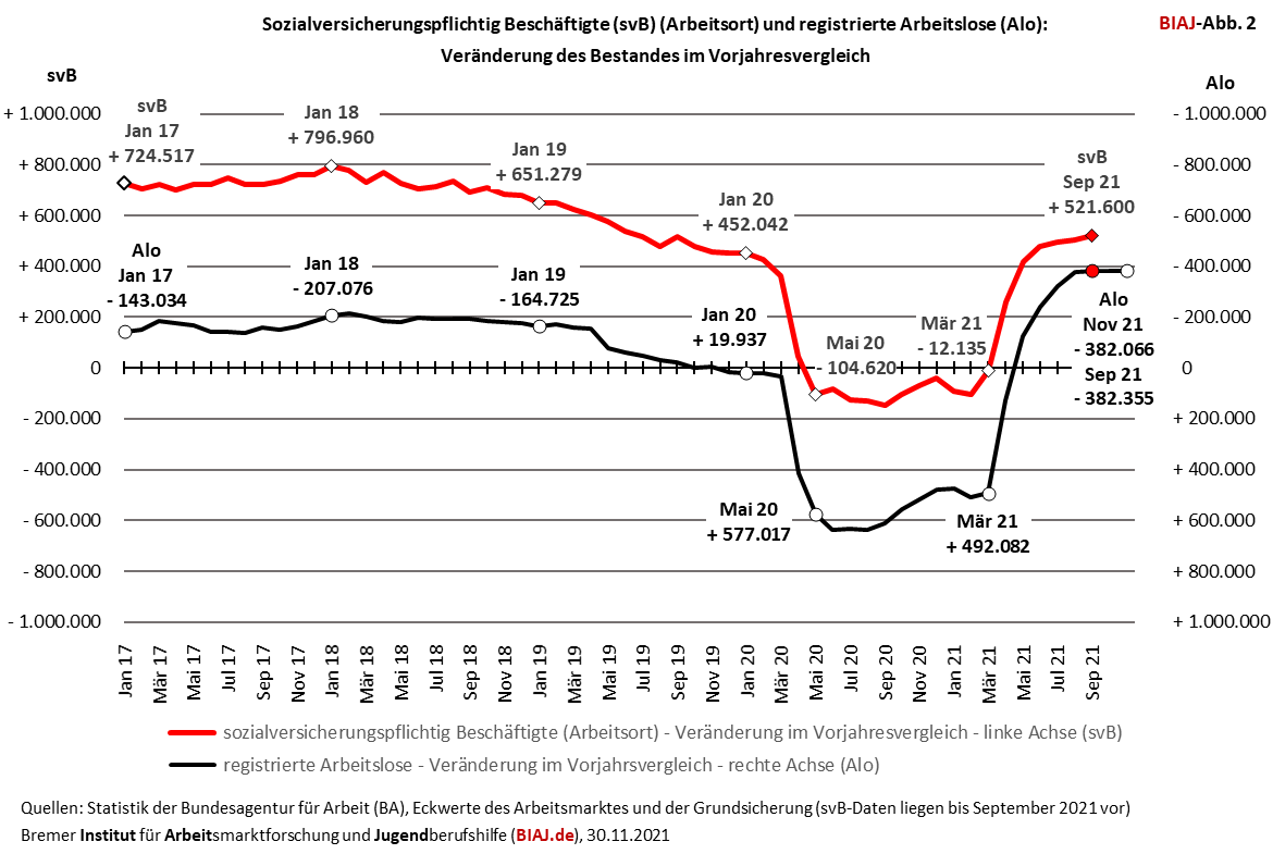 2021 11 30 sv beschaeftigte und arbeitslose veraenderungen vorjahresvergleich 012017 09 bzw 112021 biaj abb 2