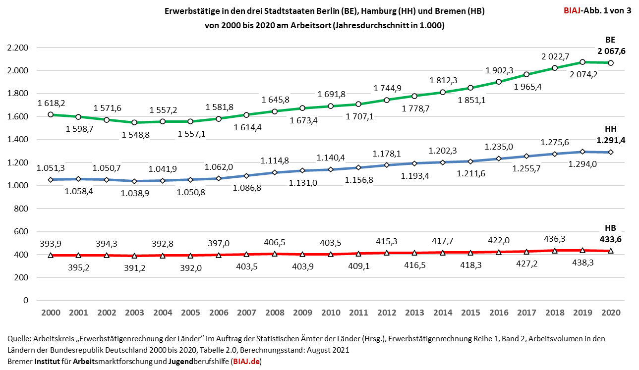 2021 12 03 erwerbstaetige berlin hamburg bremen 2000 2020 biaj abb 1 von 3