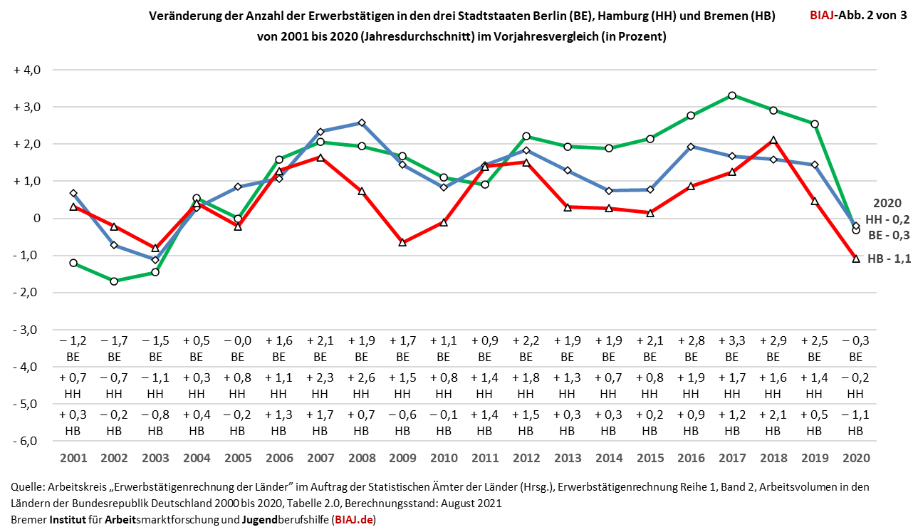 2021 12 03 erwerbstaetige berlin hamburg bremen 2000 2020 biaj abb 2 von 3