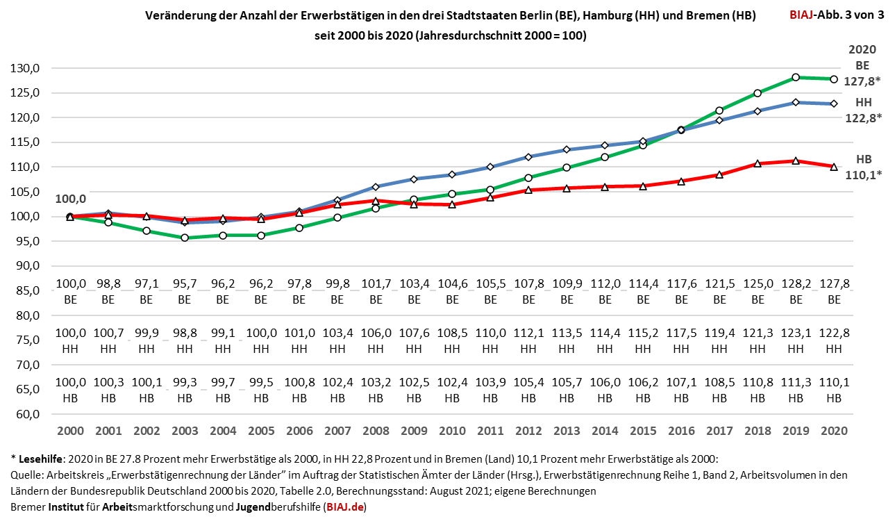 2021 12 03 erwerbstaetige berlin hamburg bremen 2000 2020 biaj abb 3 von 3