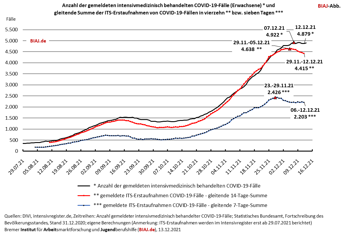 2021 12 13 intensivmed faelle bestand und erstaufnahmen 29072021 12122021