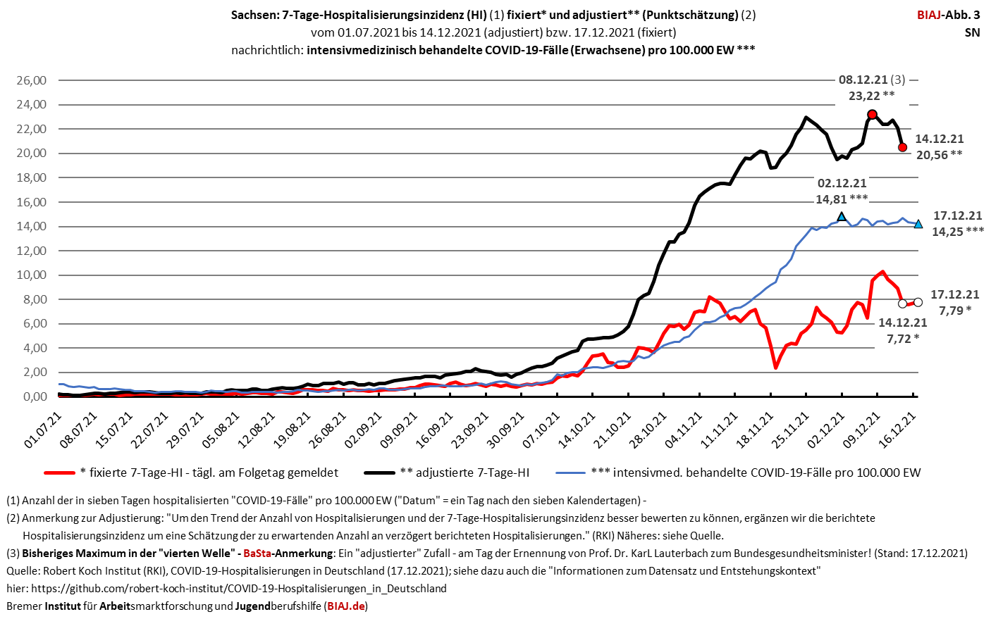 2021 12 17 sn 7 tage hospitalisierungsinzidenz fixiert adjustiert