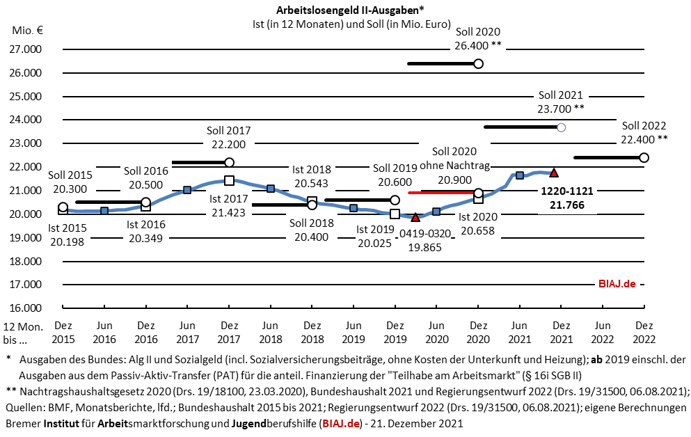 2021 12 21 alg2 ausgaben bis november 2021