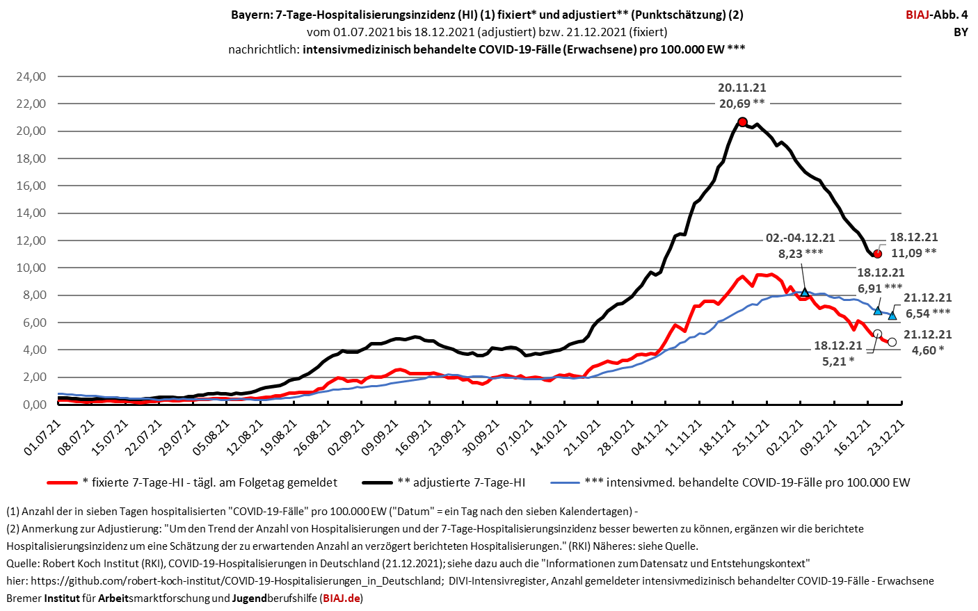 2021 12 21 by 7 tage hospitalisierungsinzidenz fixiert adjustiert