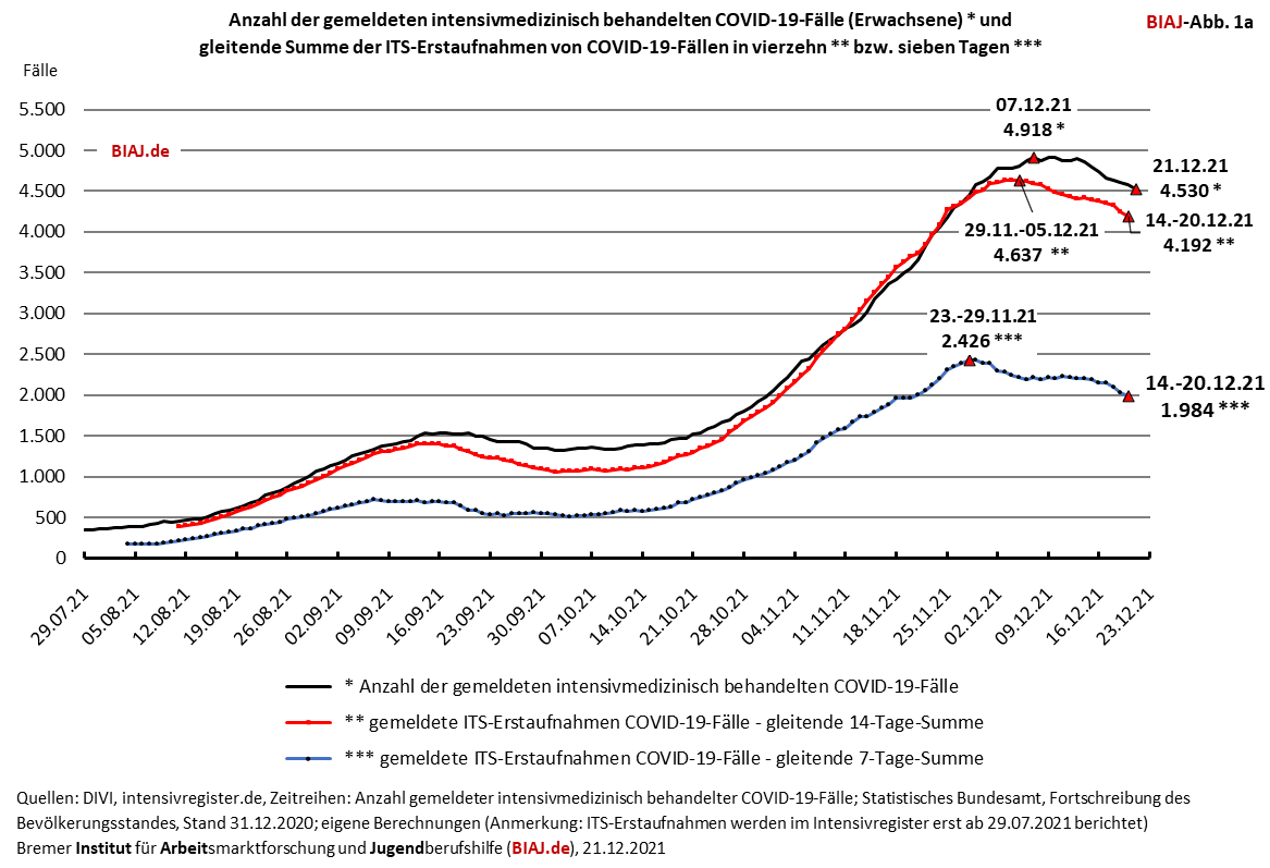 2021 12 21 intensivmed faelle bestand und erstaufnahmen 29072021 20122021