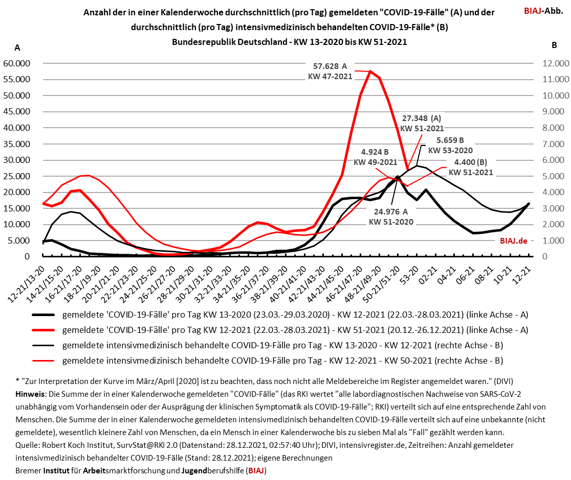 2021 12 28 covid 19 entwicklung faelle und intensivmed behandelte faelle kw 13 2020 bis kw 51 2021 biaj abb