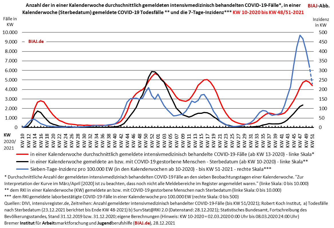 2021 12 28 covid 19 entwicklung intensivmed behandelte faelle todesfaelle inzidenz kw 10 2020 bis kw 48 51 2021 biaj abb