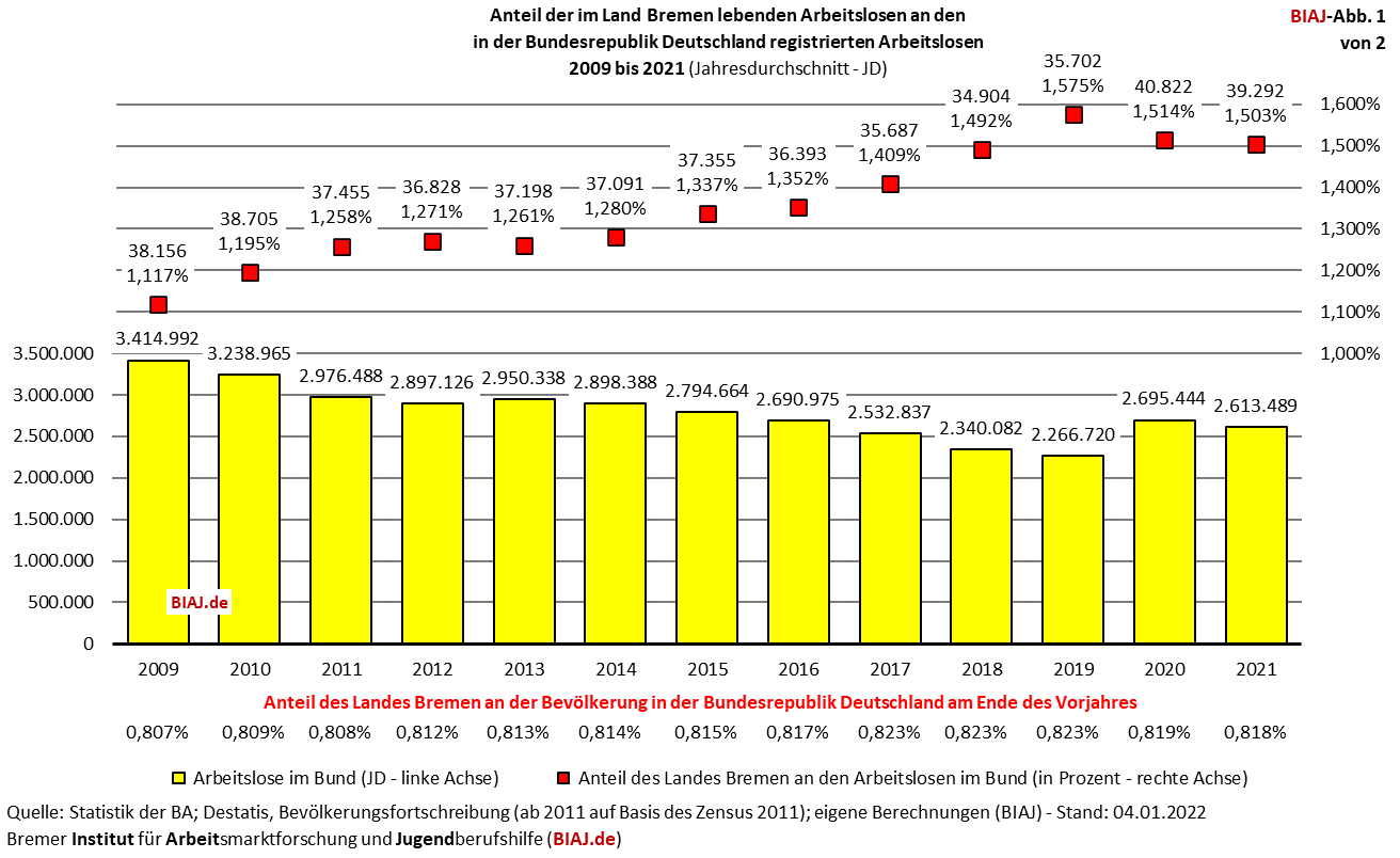 2022 01 05 anteil land bremen alo insgesamt 2009 2021 biaj abb 1 von 2