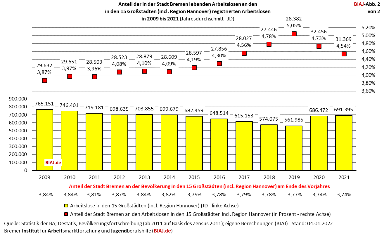 2022 01 05 anteil stadt bremen alo grossstaedte 2009 2021 biaj abb 2 von 2