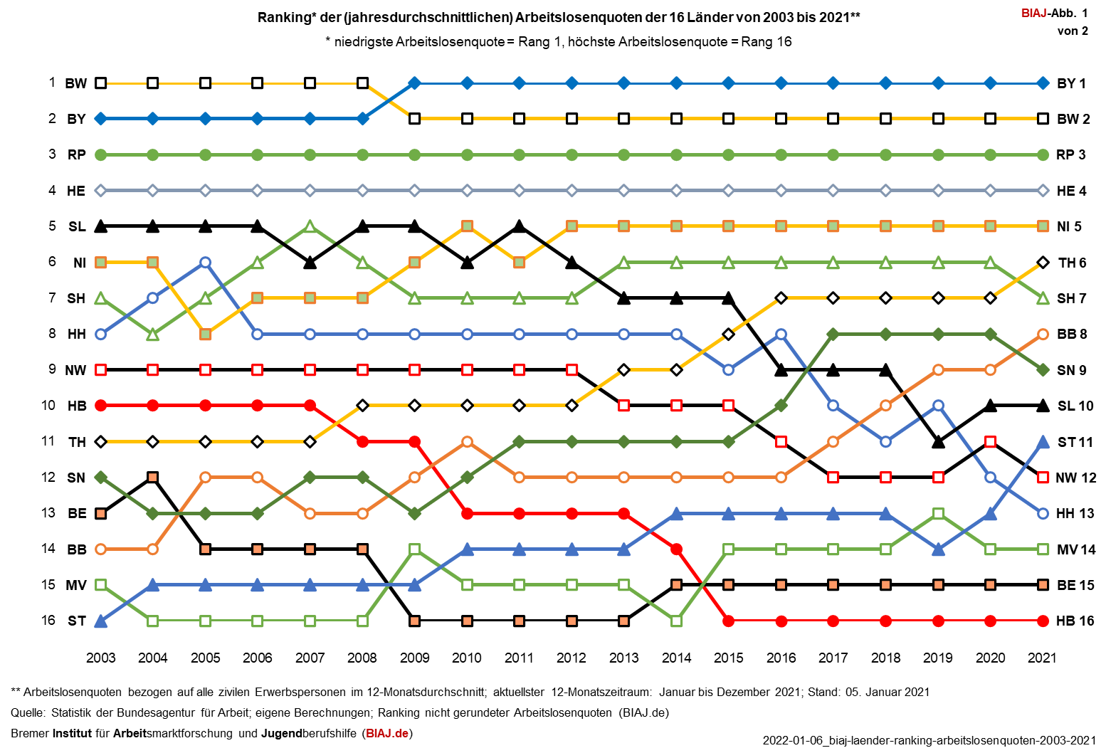 2022 01 06 ranking arbeitslosenquoten laender 2003 2021 biaj abb 1 von 2