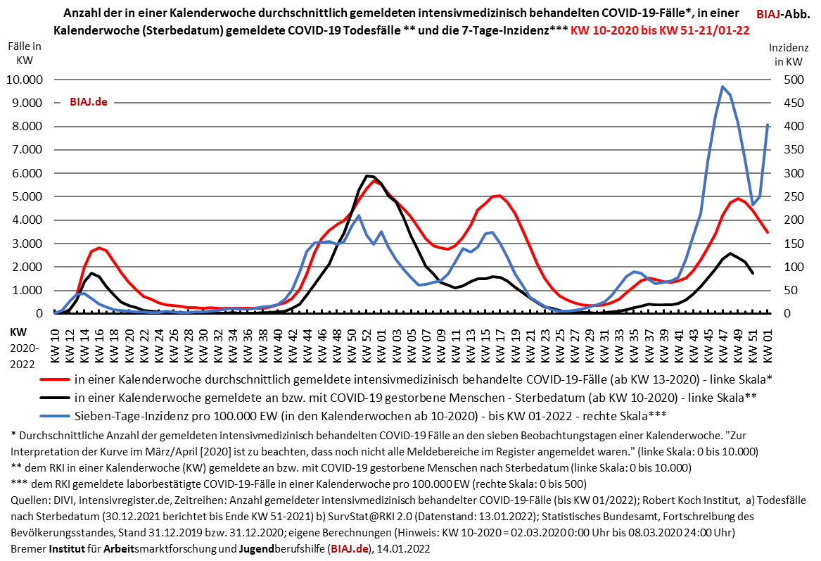 2022 01 14 covid 19 entwicklung intensivmed behandelte faelle todesfaelle inzidenz kw 10 2020 bis kw 51 2021 kw 01 2022 biaj abb