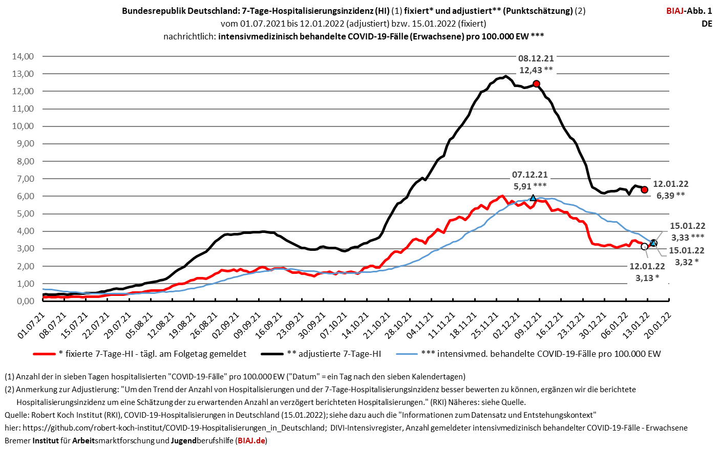 2022 01 15 deu 7 tage hospitalisierungsinzidenz fixiert adjustiert nachrichtlich intensiv
