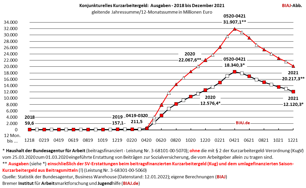 2022 01 16 kurzarbeitergeld ausgaben 2018 bis dezember 2021 biaj abb