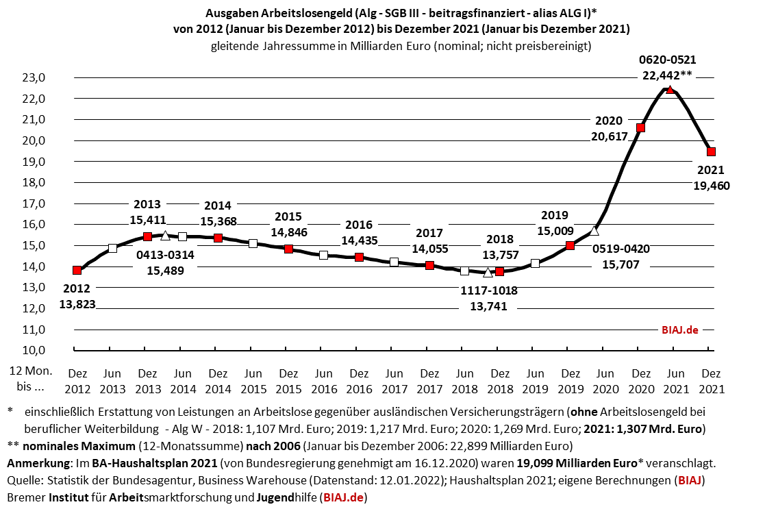 2022 01 17 sgb3 alg ausgaben 2012 bis 122021 biaj abb