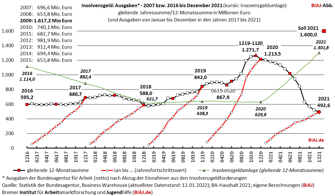 2022 01 18 insolvenzgeld ausgaben gjs 2016 122021 biaj abb