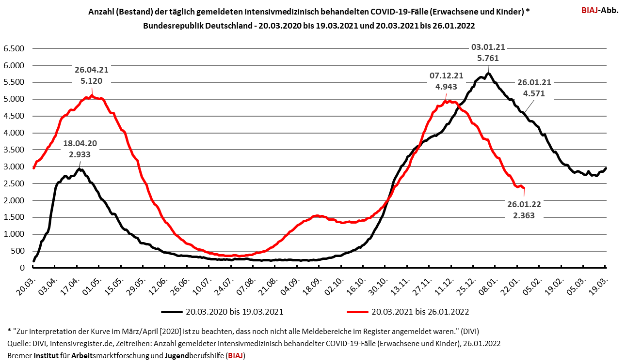 2022 01 26 covid 19 entwicklung intensivmed behandelte faelle insgesamt 20032020 bis 26012022 biaj abb