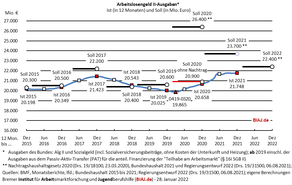 2022 01 27 alg2 ausgaben 2015 bis 2022