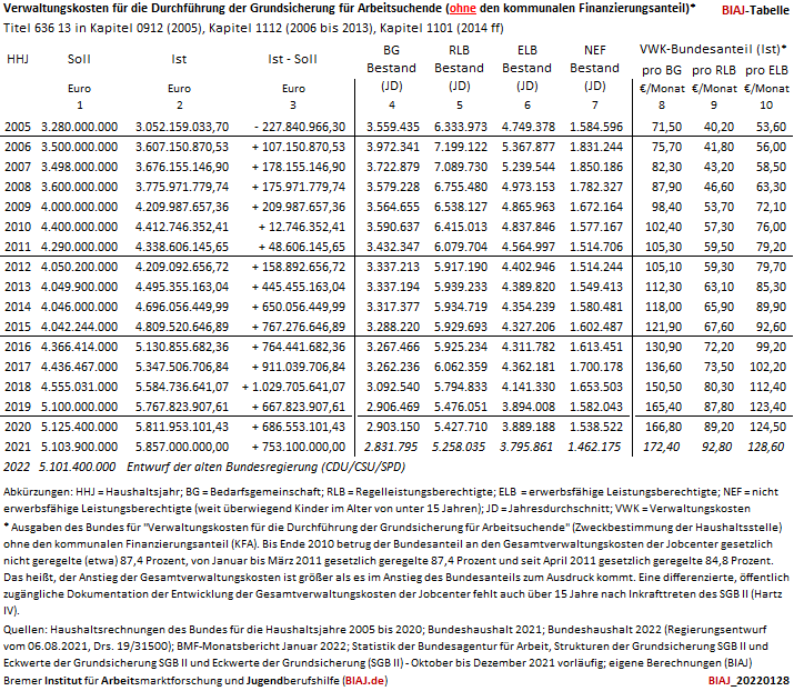 2022 01 28 sgb2 verwaltungskosten bundesanteil 2005 2021 biaj tabelle