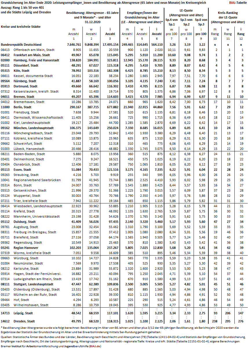 2022 02 09 grundsicherung im alter kreisvergleich 2020 m w top 50 und l dd biaj tabelle