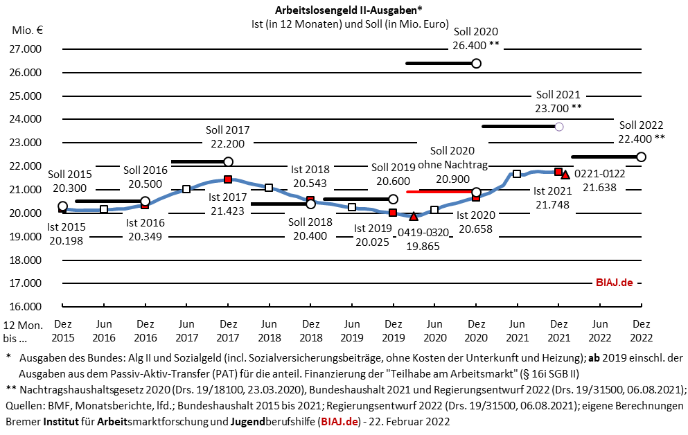 2022 02 22 alg2 ausgaben 2015 bis 012022