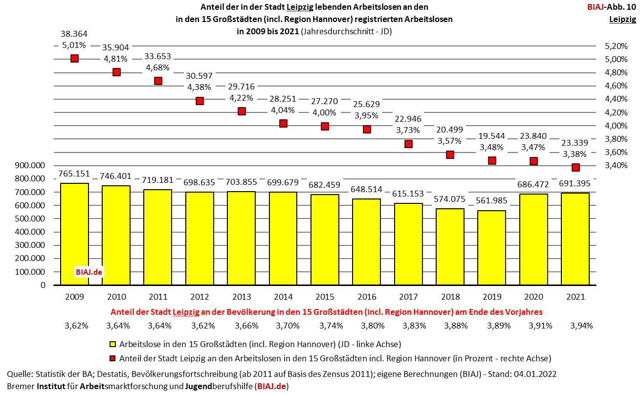 2022 03 01 biaj abb 10 anteil leipzig an registrierten arbeitslosen in den grossstaedten 2009 2021