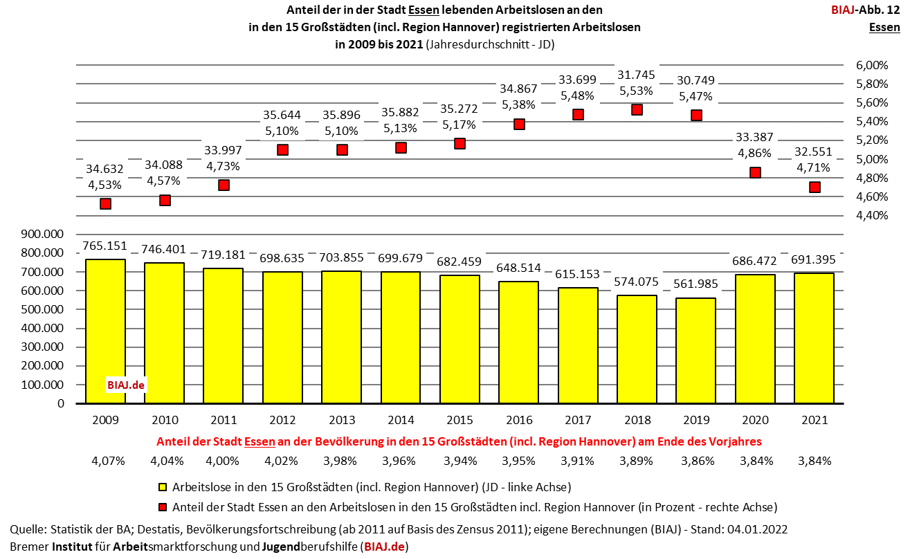 2022 03 01 biaj abb 12 anteil essen an registrierten arbeitslosen in den grossstaedten 2009 2021