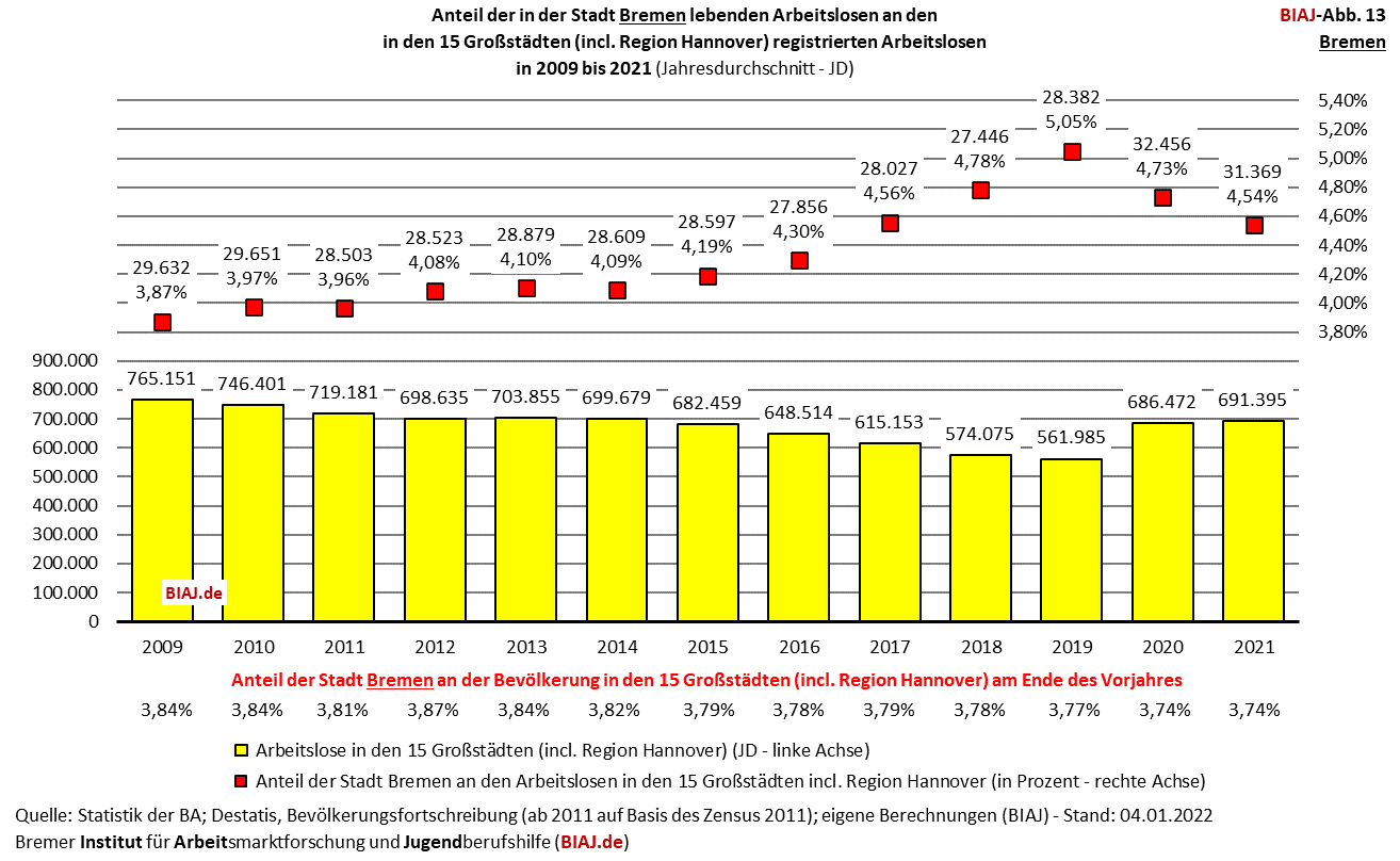 2022 03 01 biaj abb 13 anteil bremen an registrierten arbeitslosen in den grossstaedten 2009 2021
