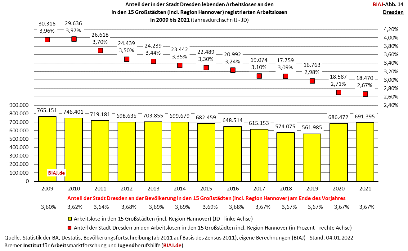 2022 03 01 biaj abb 14 anteil dresden an registrierten arbeitslosen in den grossstaedten 2009 2021