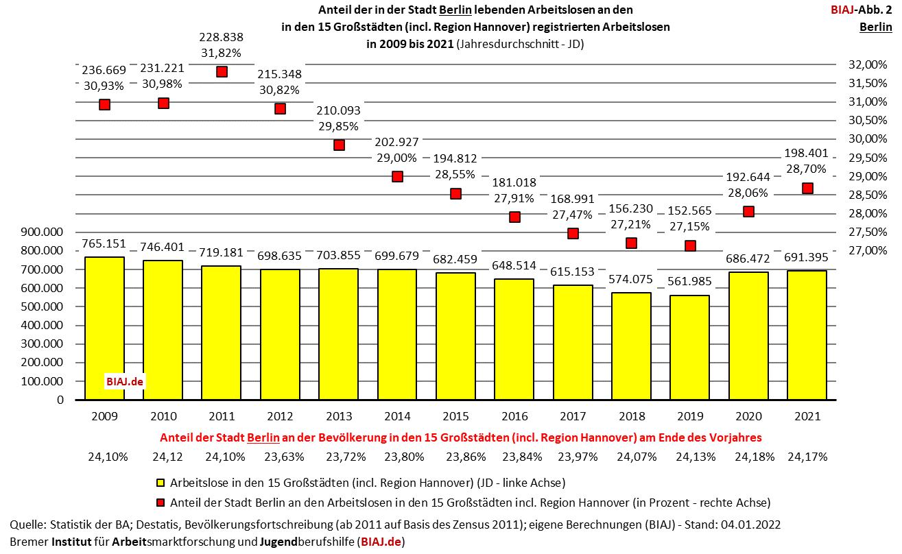 2022 03 01 biaj abb 2 anteil berlin an registrierten arbeitslosen in den grossstaedten 2009 2021