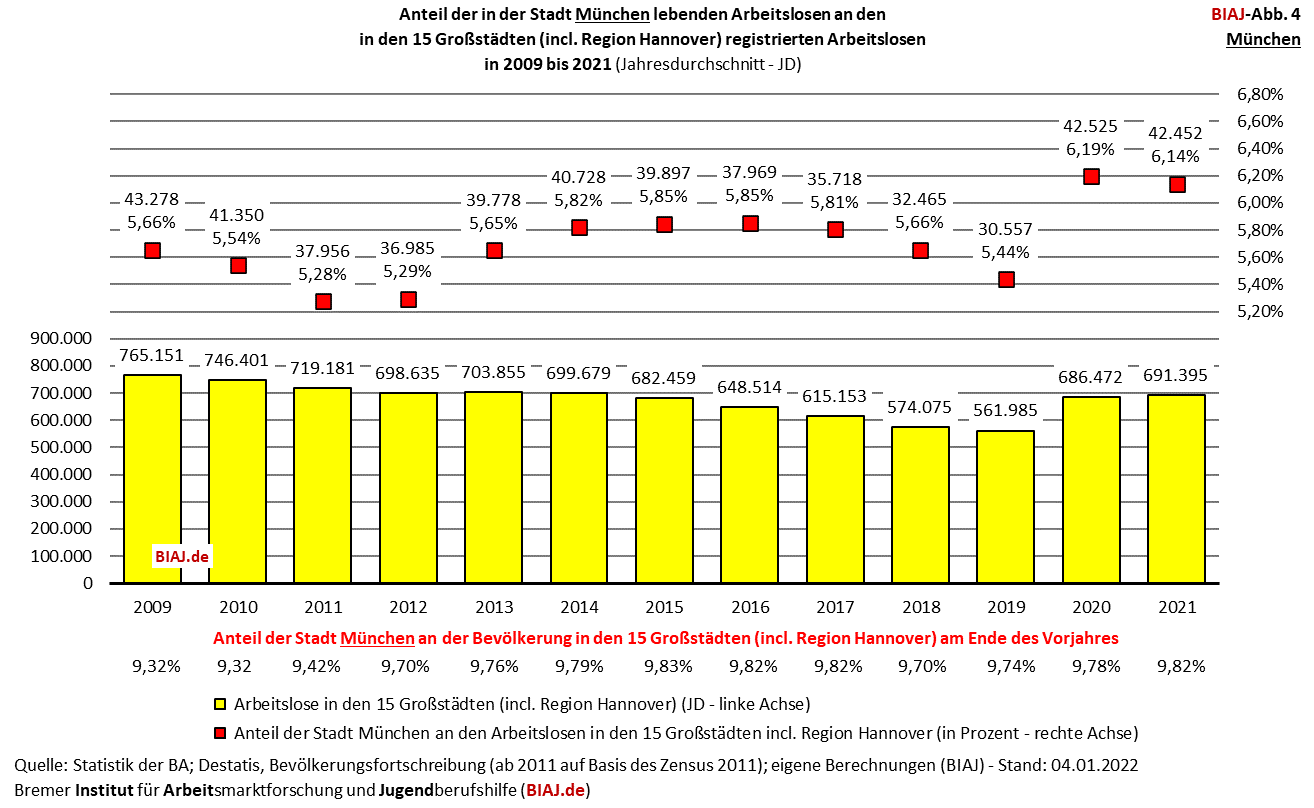 2022 03 01 biaj abb 4 anteil muenchen an registrierten arbeitslosen in den grossstaedten 2009 2021