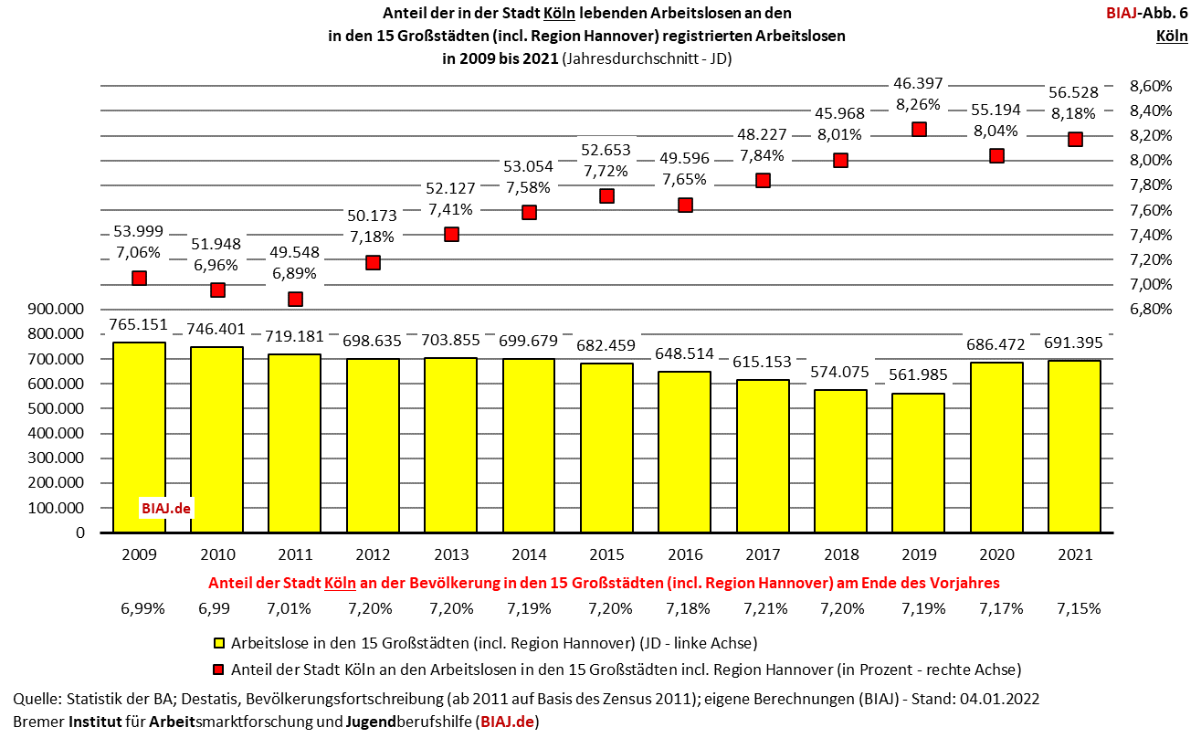 2022 03 01 biaj abb 6 anteil koeln an registrierten arbeitslosen in den grossstaedten 2009 2021