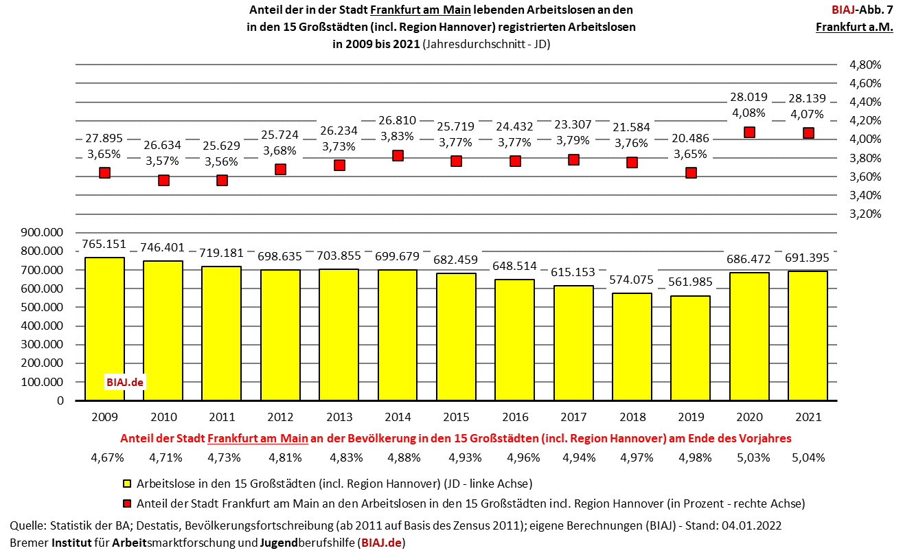 2022 03 01 biaj abb 7 anteil frankfurt am main an registrierten arbeitslosen in den grossstaedten 2009 2021