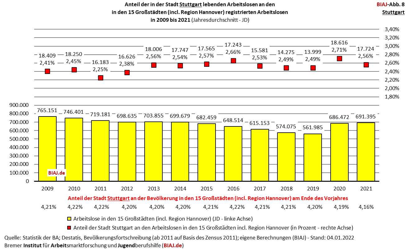 2022 03 01 biaj abb 8 anteil stuttgart an registrierten arbeitslosen in den grossstaedten 2009 2021