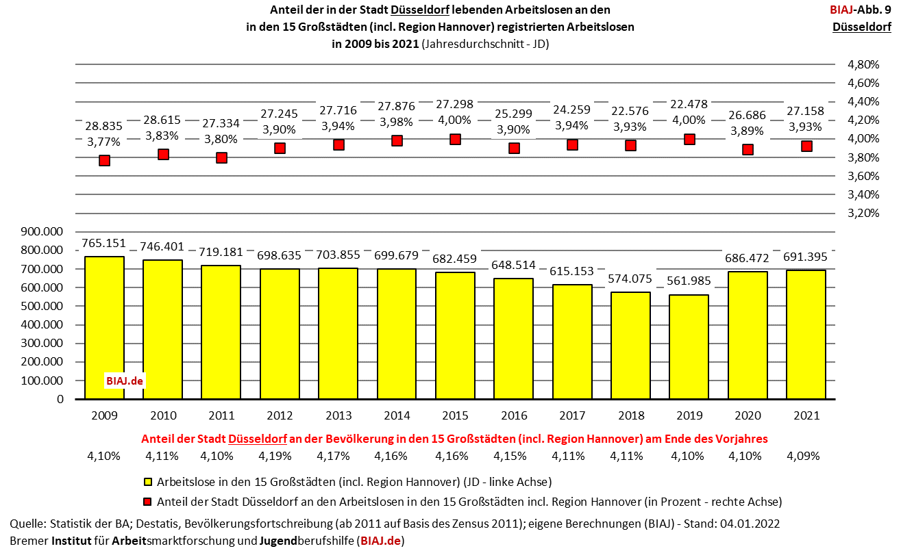 2022 03 01 biaj abb 9 anteil duesseldorf an registrierten arbeitslosen in den grossstaedten 2009 2021