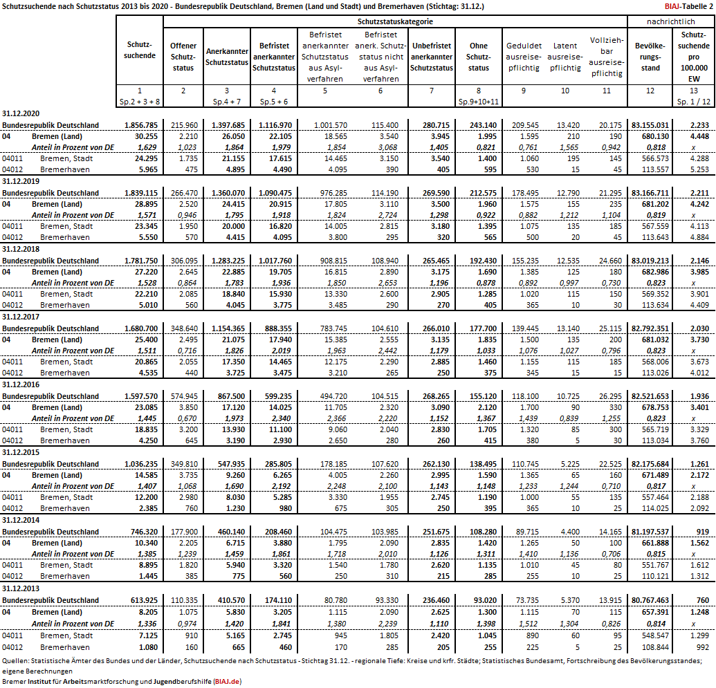 2022 03 07 schutzsuchende nach schutzstatus bund bremen und bremerhaven ende 2013 2020 biaj tab 2 von 3