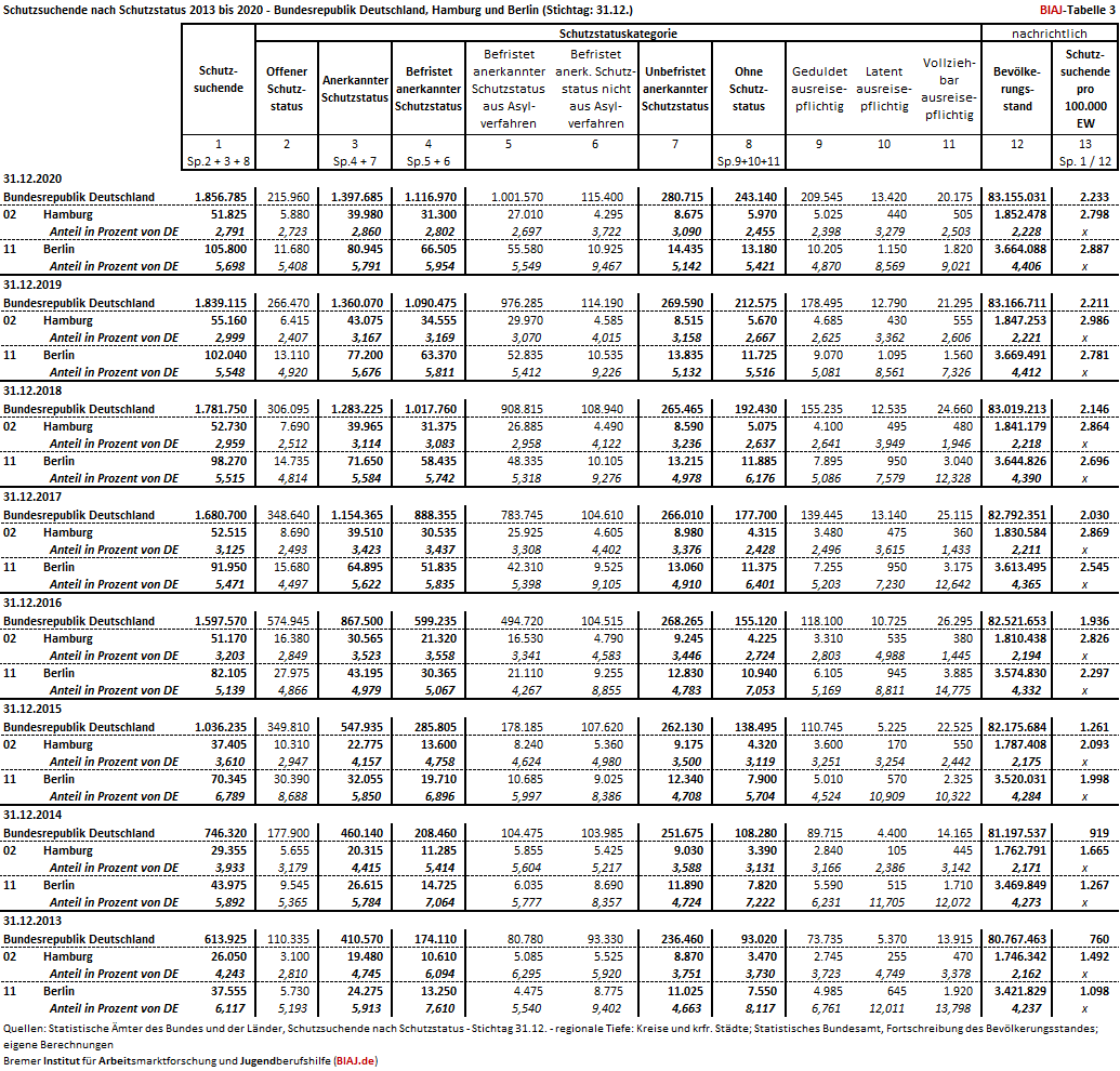2022 03 07 schutzsuchende nach schutzstatus bund hamburg berlin ende 2013 2020 biaj tab 3 von 3