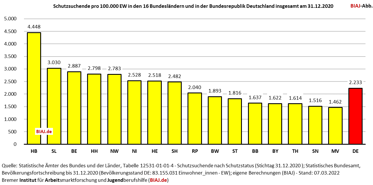2022 03 07 schutzsuchende pro 100000 ew bund laender ende 2020 biaj abb