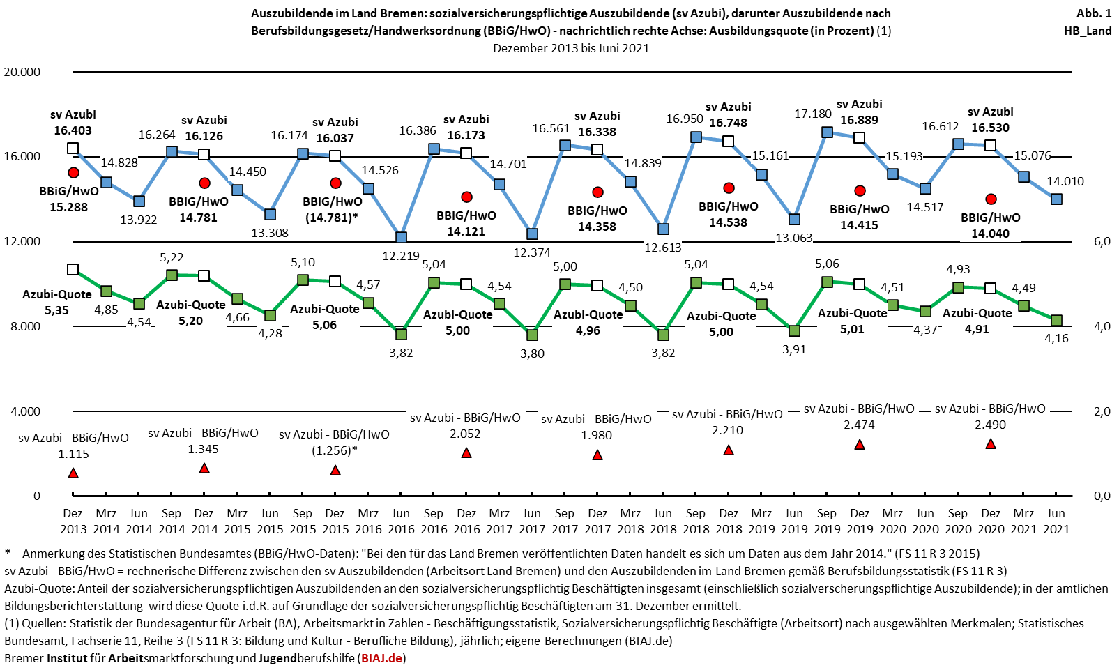 2022 03 15 sv auszubildende ausbildungsquote stadtstaaten hb hh be 122013 062021 biaj abb 1