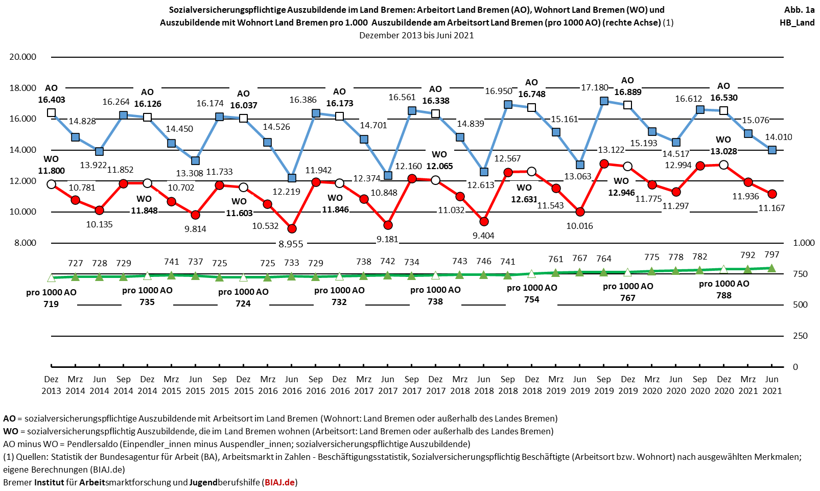 2022 03 15 sv auszubildende ausbildungsquote stadtstaaten hb hh be 122013 062021 biaj abb 1a
