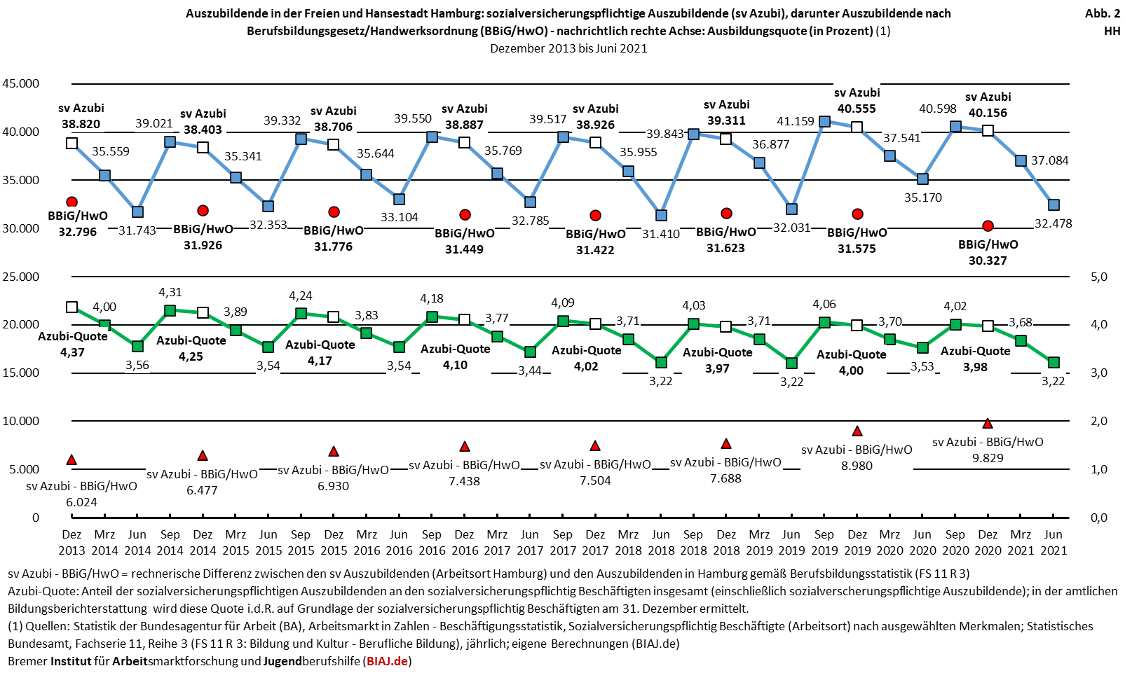 2022 03 15 sv auszubildende ausbildungsquote stadtstaaten hb hh be 122013 062021 biaj abb 2